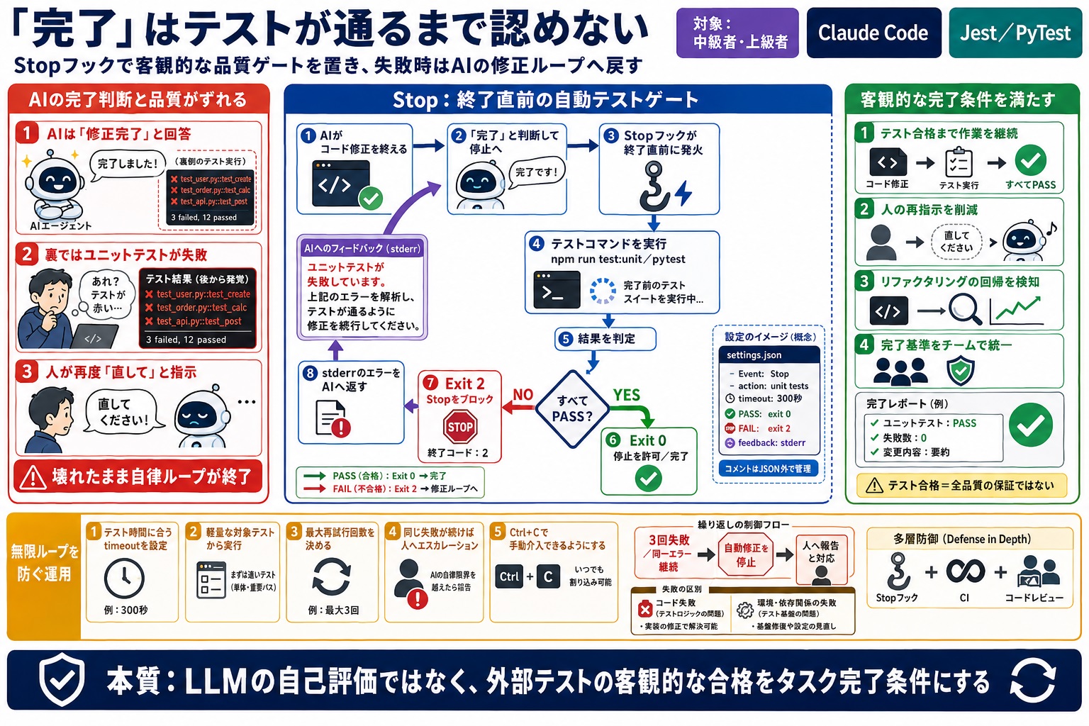 AIが「タスクを完了した」と判断した時に、テストが通っていなければ強制的にやり直させたい