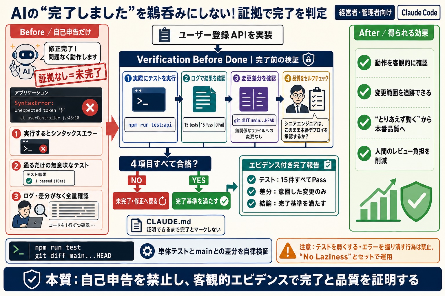 AIが「完了した」と自己申告するが、実際には動作しない・品質が低い