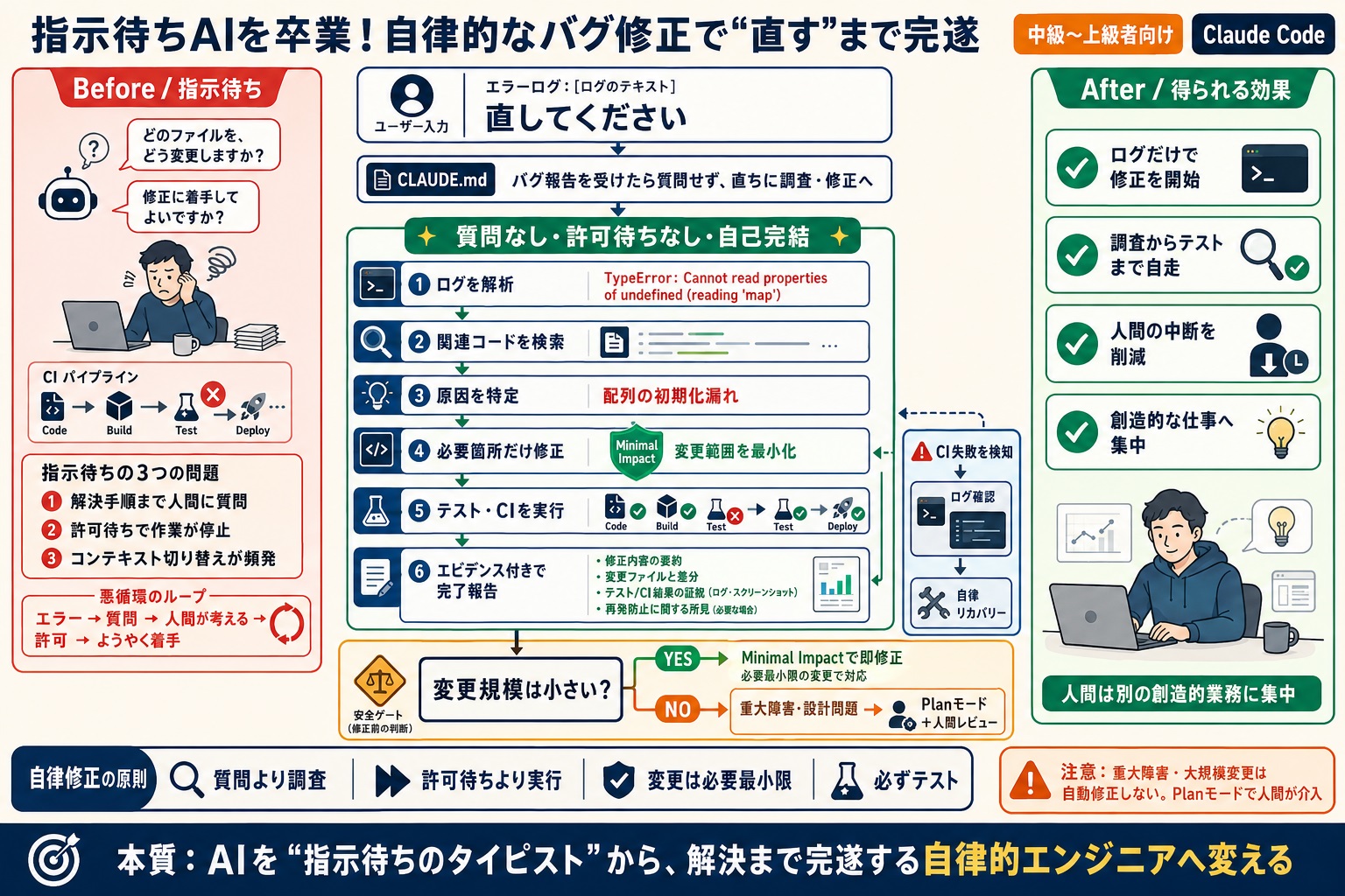 AIが手取り足取りの指示を待ち、自律的な問題解決を行わない