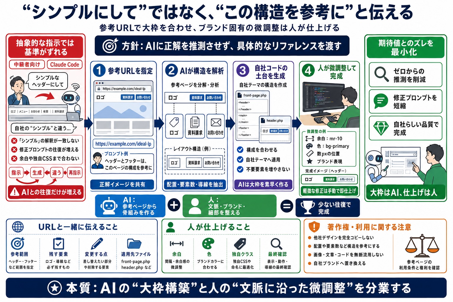 AIが提案する構成が、自社の意図するデザイン基準とずれてしまう