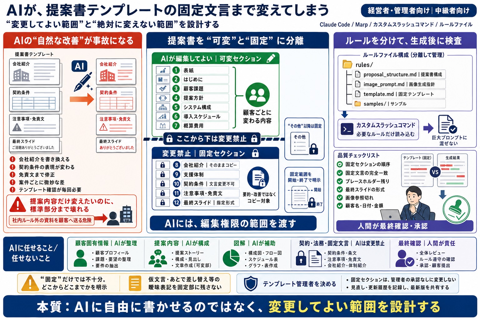 AIが提案書テンプレートの固定文言まで勝手に変更してしまう