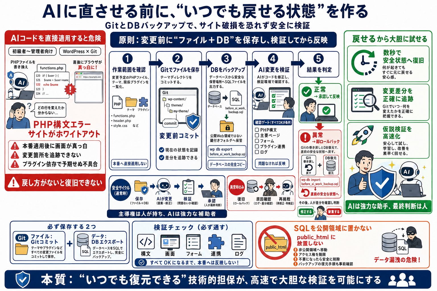 AIコードの恩恵を受けながらも、予期せぬバグによるサイトの停止を回避したい