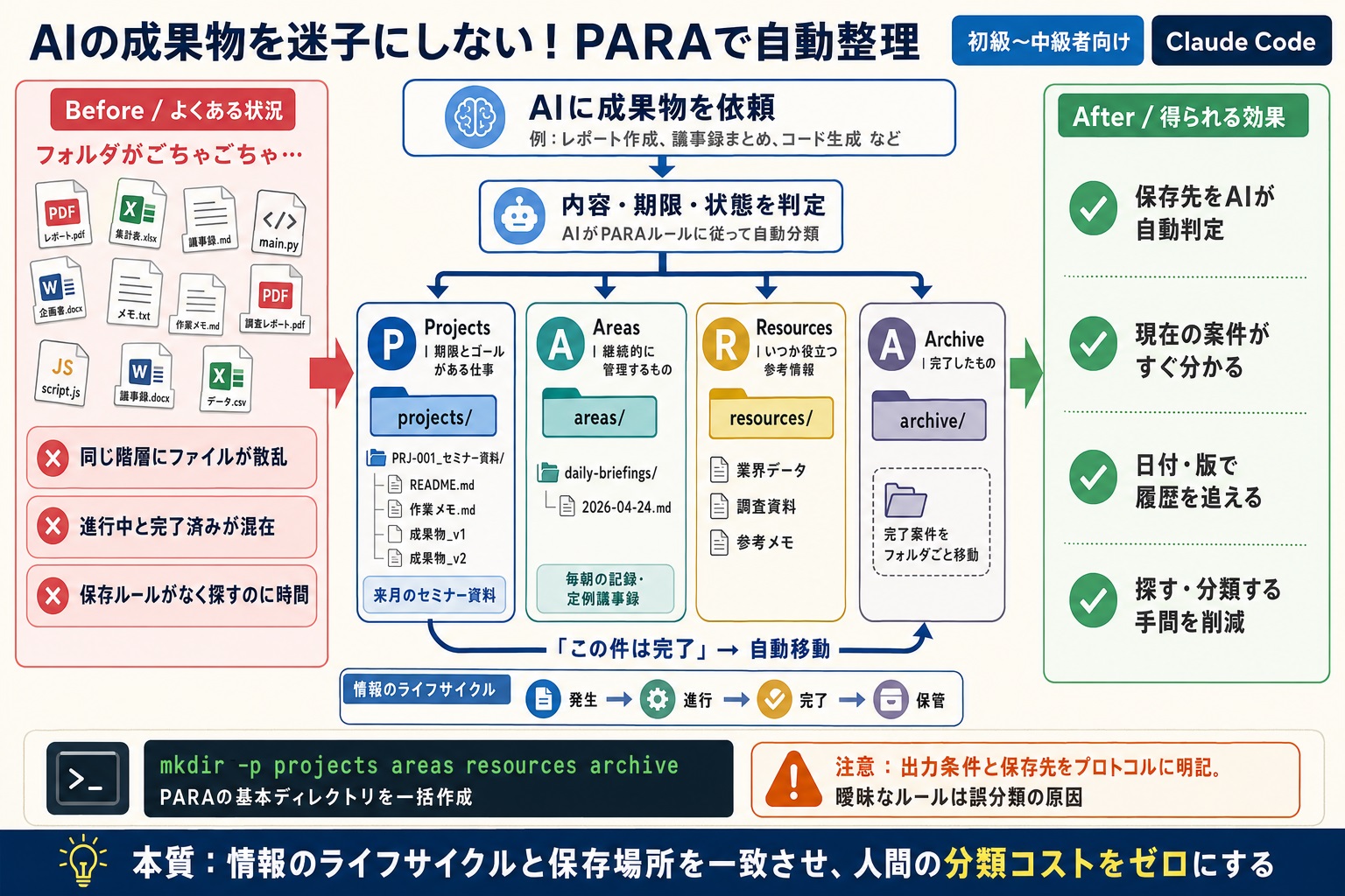 AIが生成したファイルや成果物が散乱し、情報が迷子になる