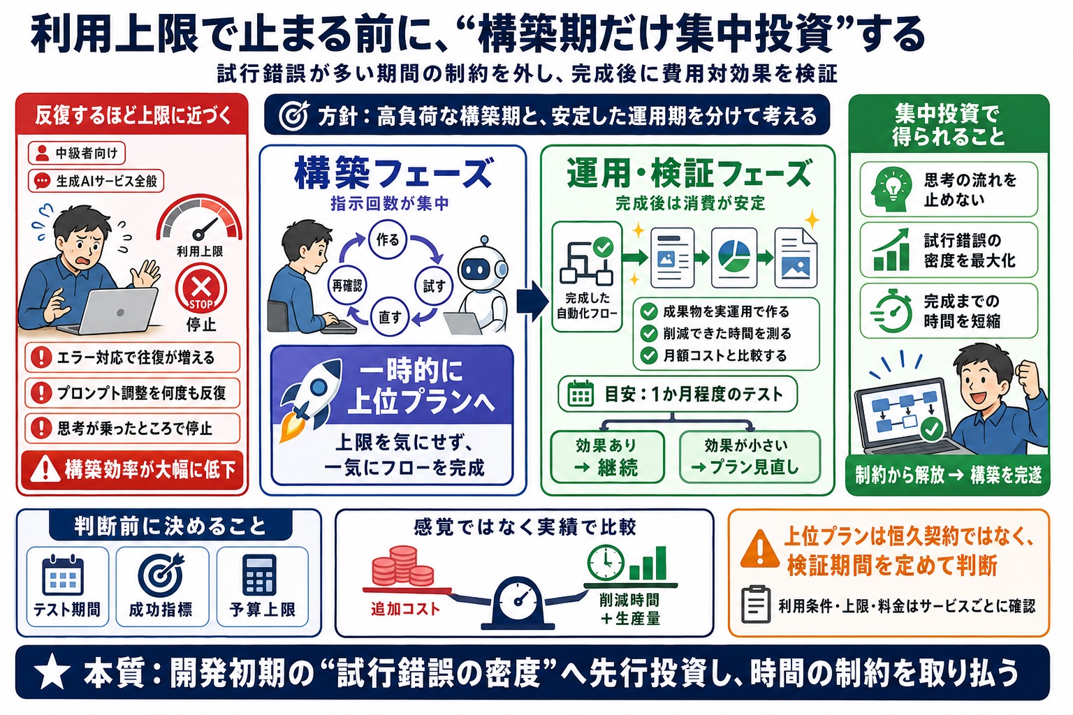AIとの繰り返し作業で上限になってしまったため、制限を気にせず効率よく進めたい