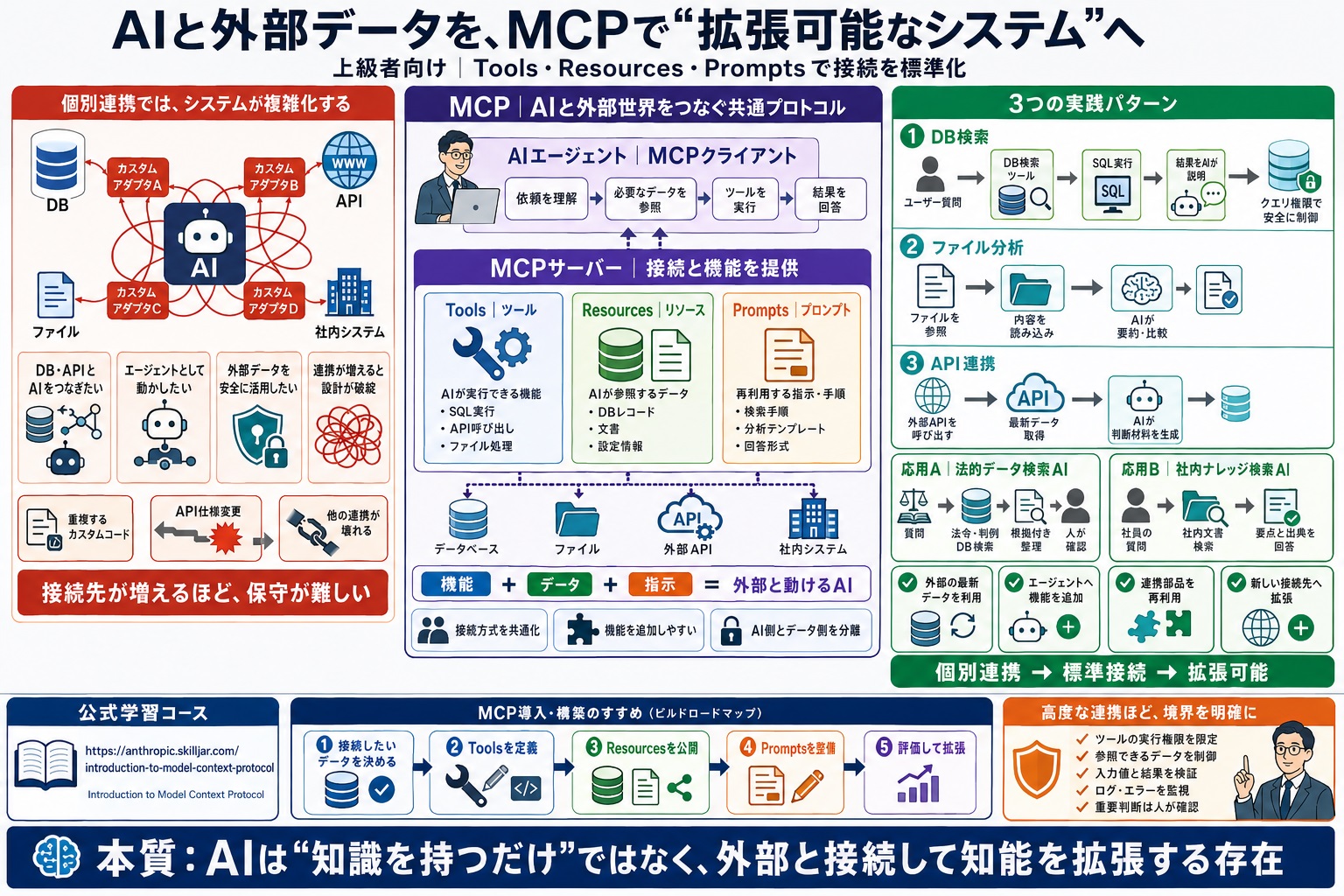 AIと外部データを連携した高度なシステムを作りたい