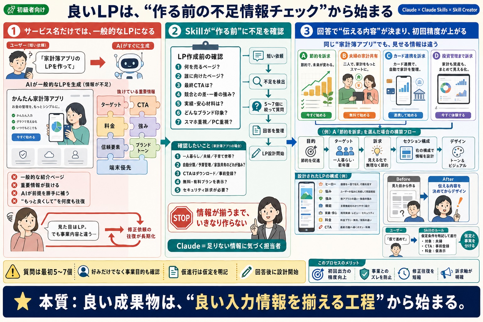 AIにLPを作らせても、何が不足しているか確認されず中途半端な成果物になる