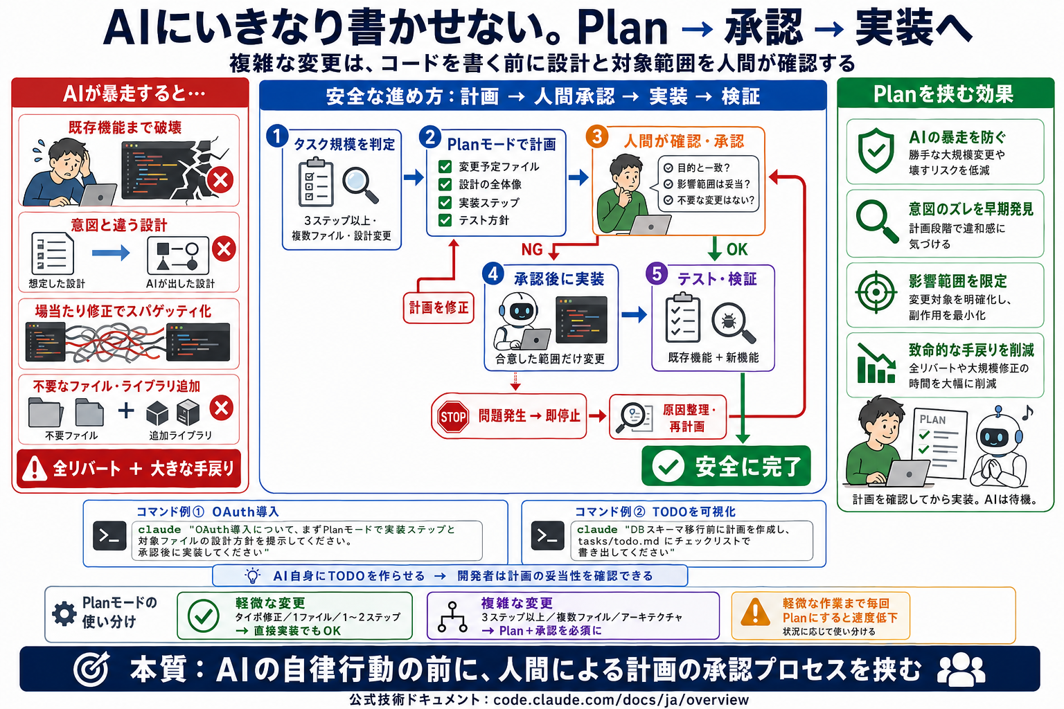 AIによる意図しないコード破壊や手戻りの発生を防ぎたい
