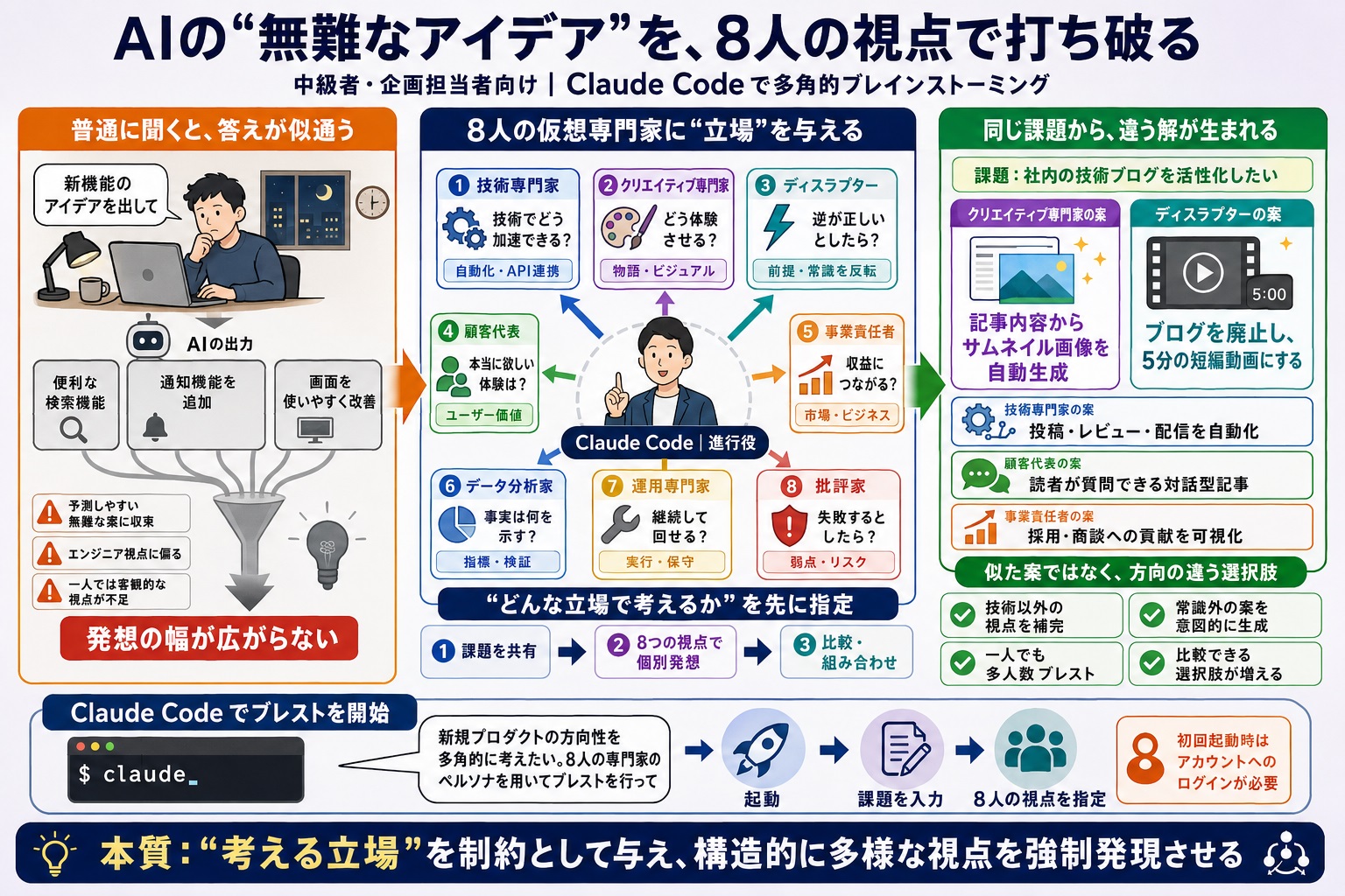 AIに壁打ちをしても似たような無難なアイデアしか出てこない