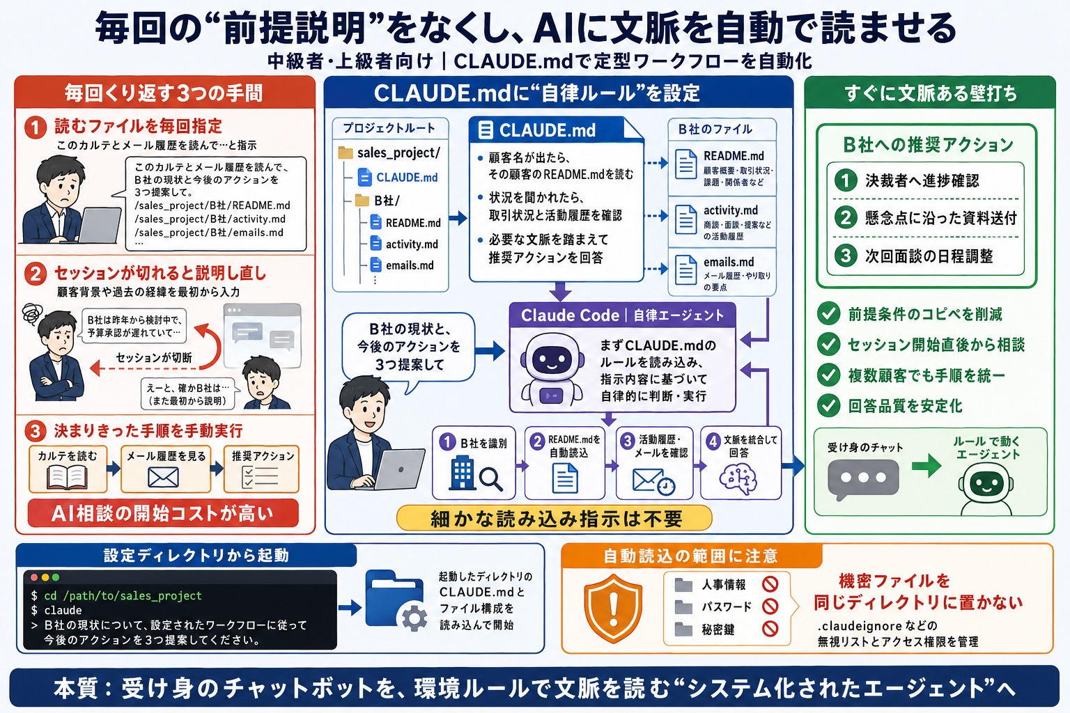 AIに毎回同じ前提条件やファイルの読み込みを指示するのが手間