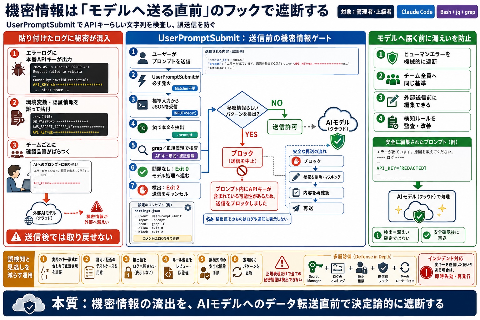 AIに渡すプロンプトに、機密情報（APIキー等）が誤って含まれるのを防ぎたい