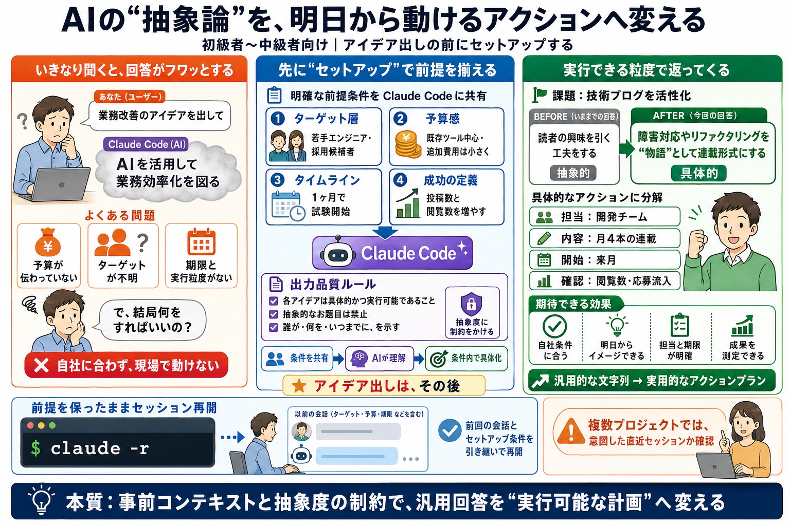 AIの提案が抽象的すぎて「で、結局何をすればいいの？」となる