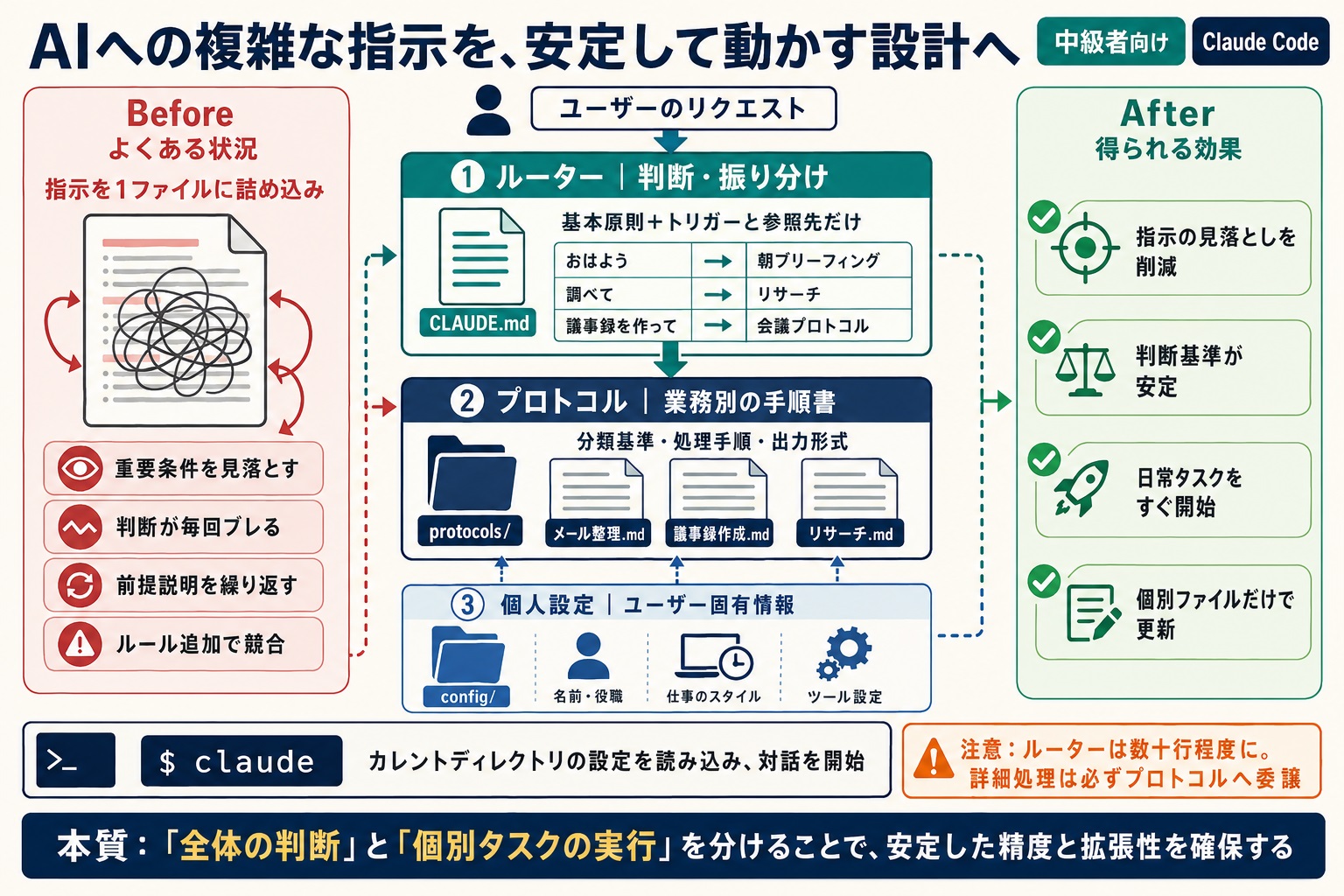 AIへの指示が複雑化し、期待通りの動作が安定しない
