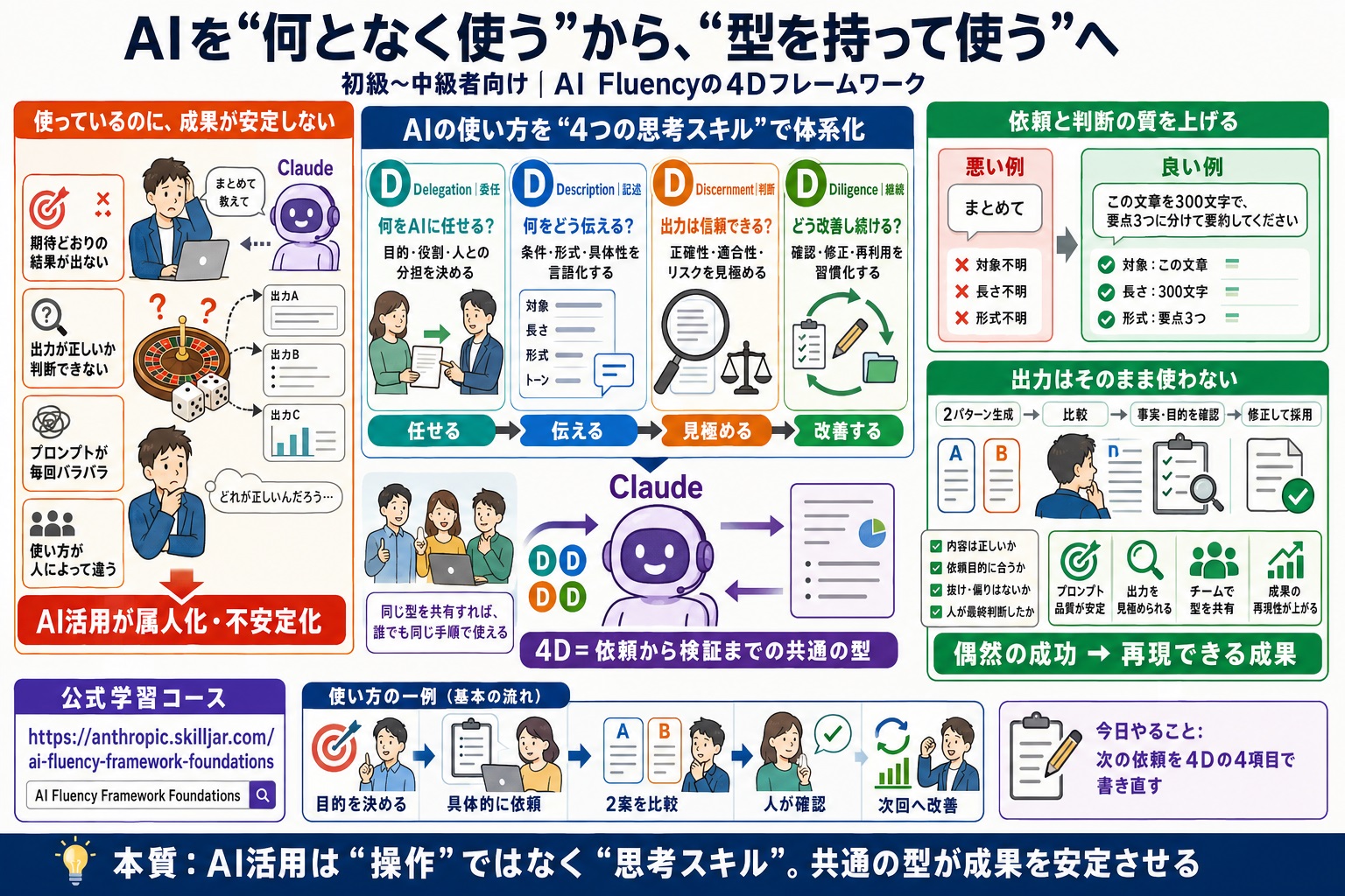 AIを使っているが、正しく使えているか分からない