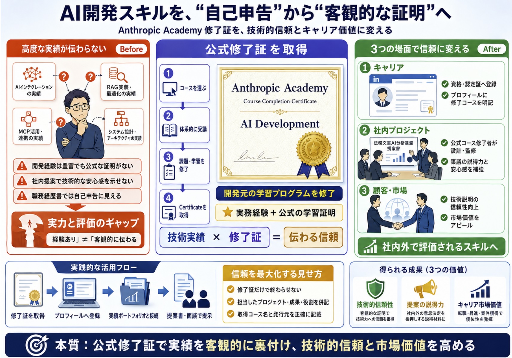 AIを活用した高度な開発実績やスキルを、客観的に証明する手段がない