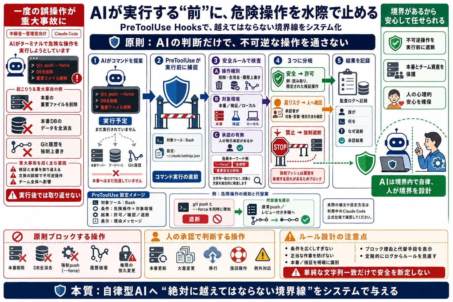 AIエージェントが誤ってシステムを破壊するような操作を実行してしまう