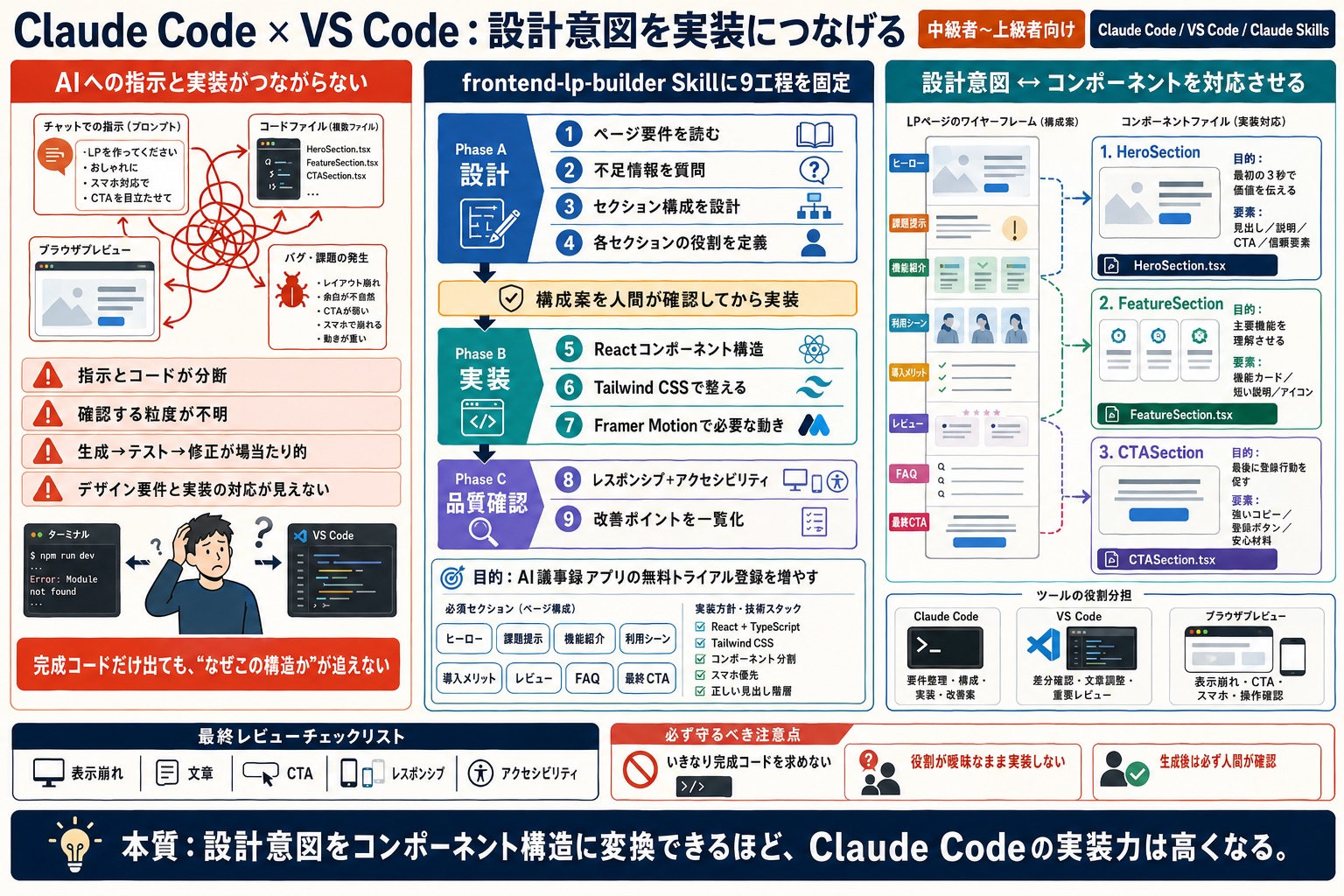 Claude CodeやVS Codeと組み合わせても、作業の流れが整理できない