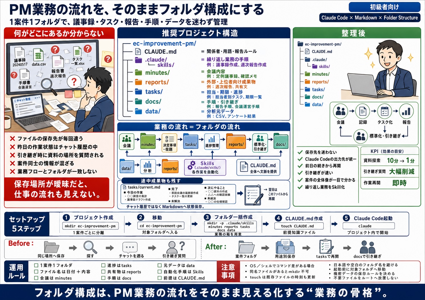PM業務を始めたいが、どのフォルダに何を置けばよいかわからない