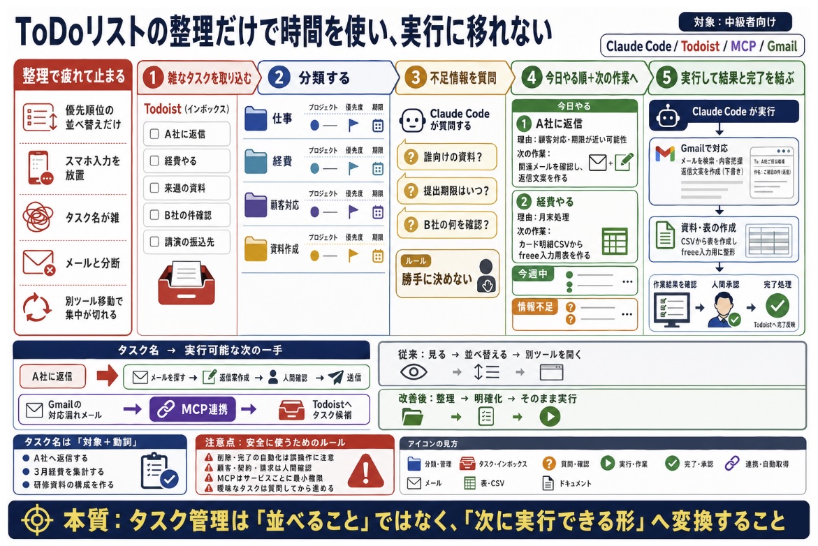 ToDoリストの整理だけで時間を使い、実行に移れない