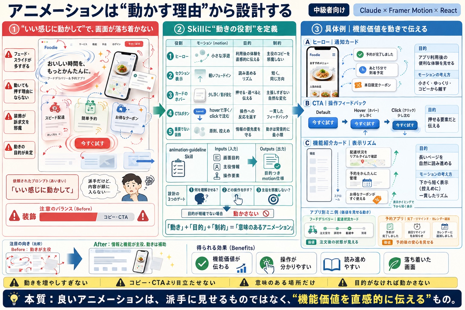 アニメーションを入れても、意味のない動きになってしまう