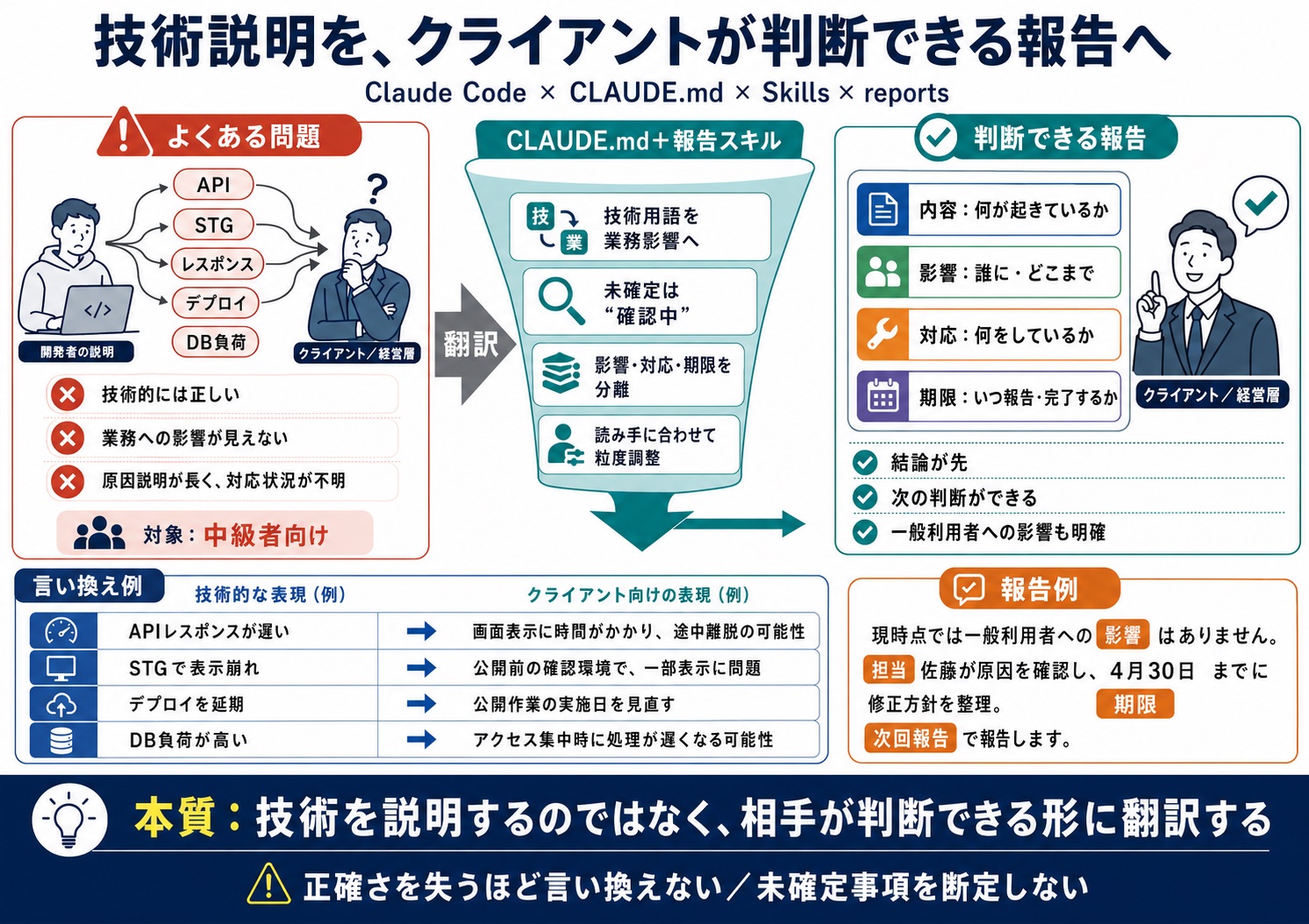 クライアント向け資料に技術用語が残り、伝わりにくい報告になる