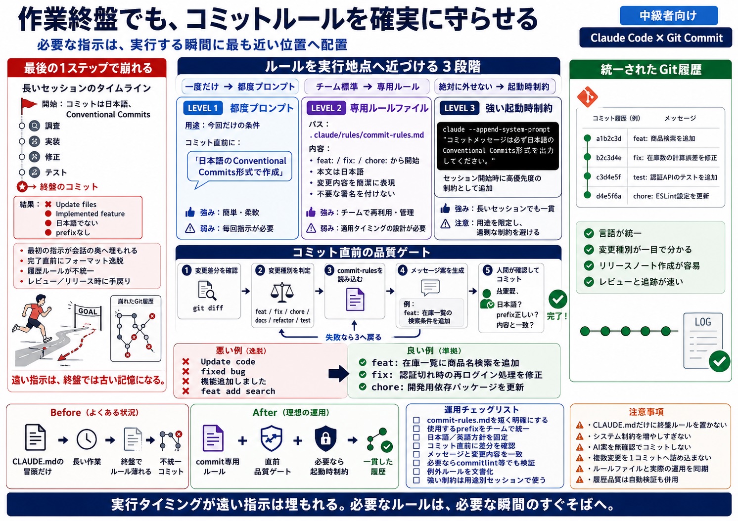コミットメッセージなど、作業終盤のルールが守られない