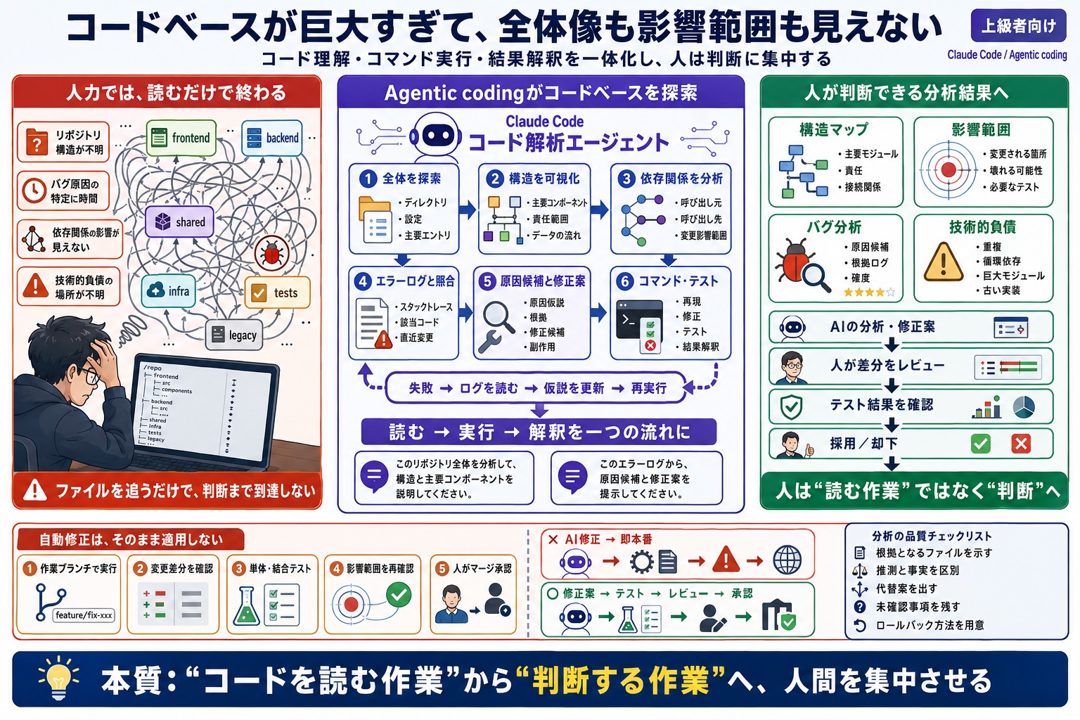 コードベースが大きすぎて全体を把握しづらい