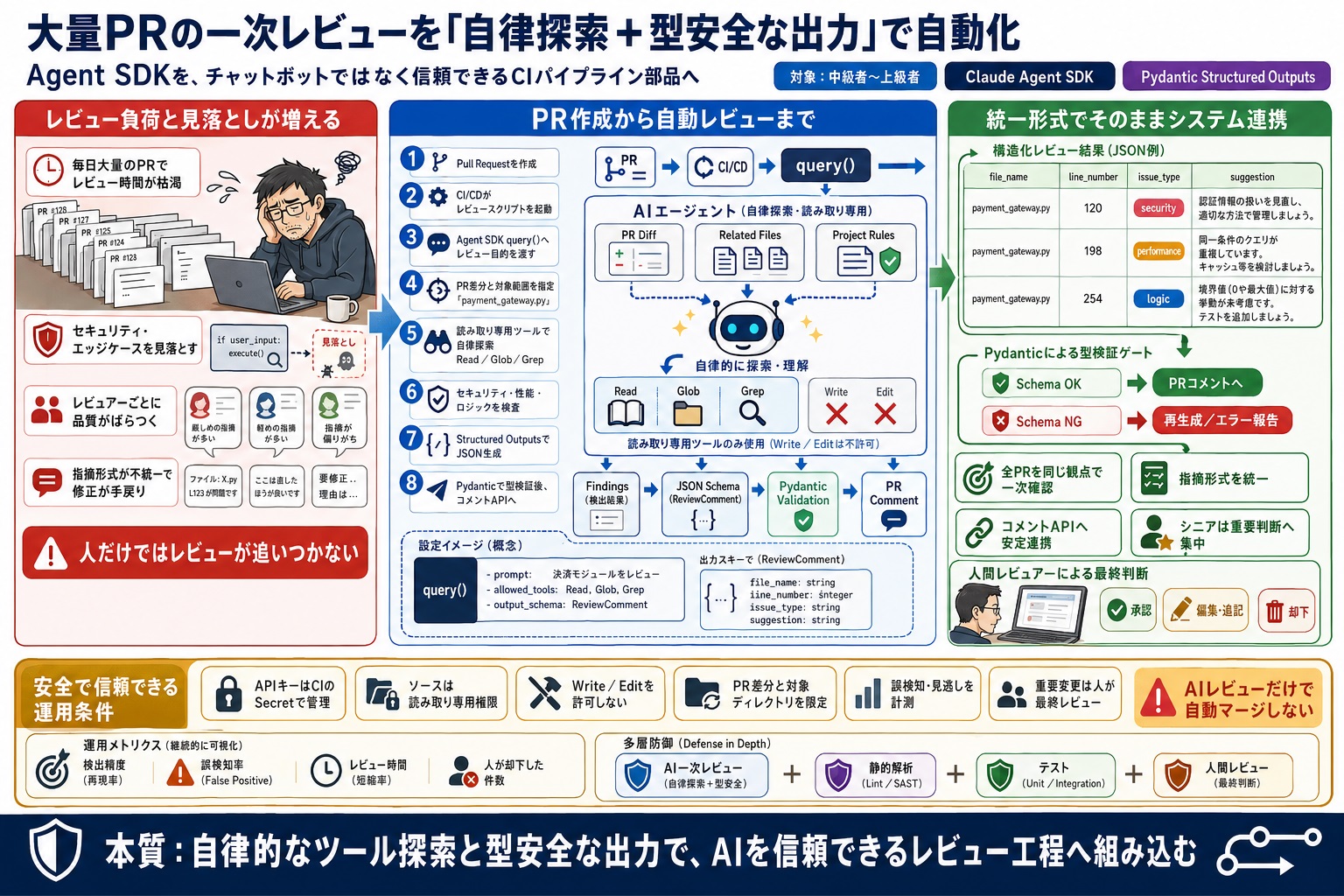 コードレビューの負荷が増えているので、改善したい