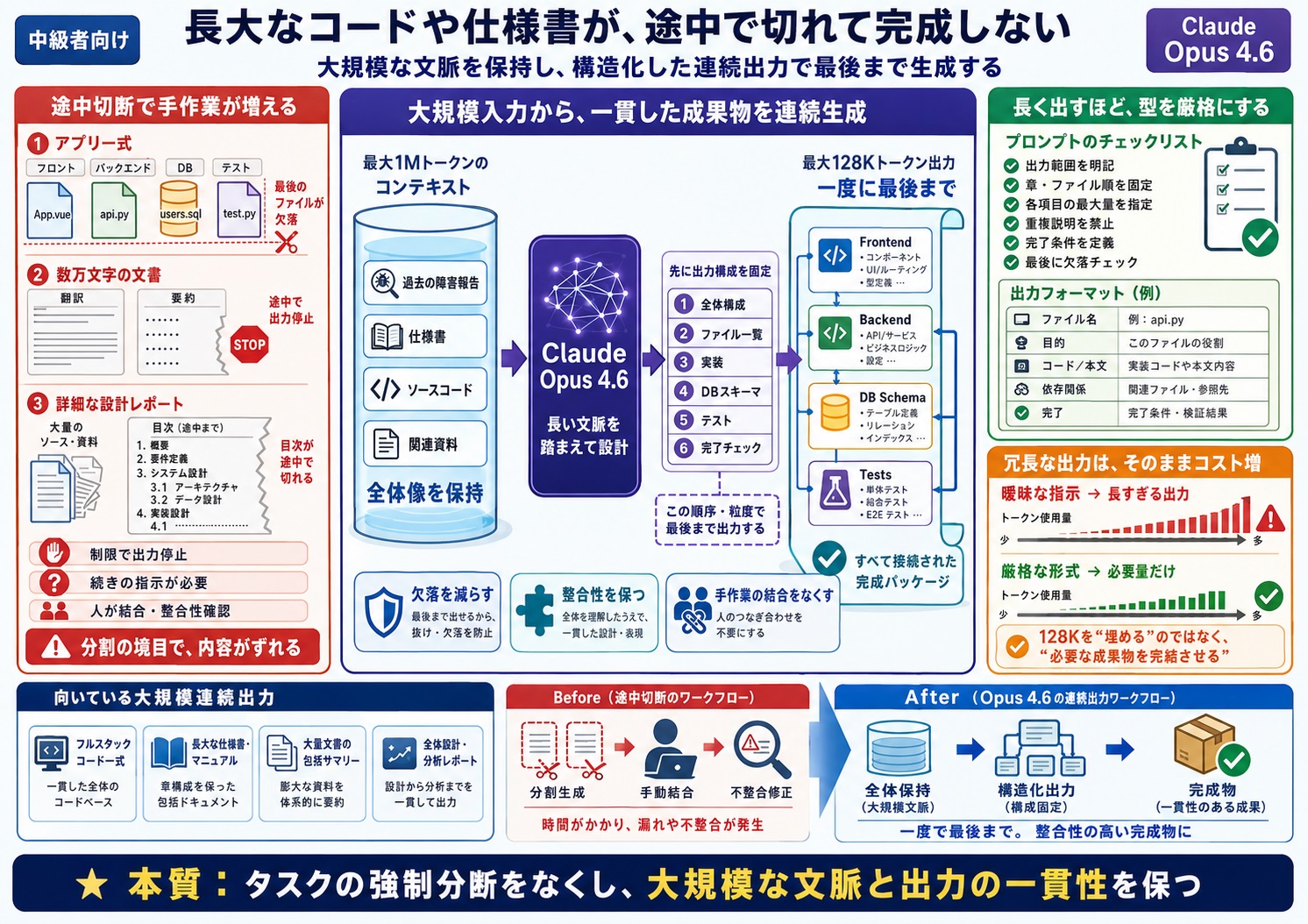 システム全体のコード生成や長大な仕様書の作成において、出力が途中で切断されてしまい、手作業での結合の手間が発生している