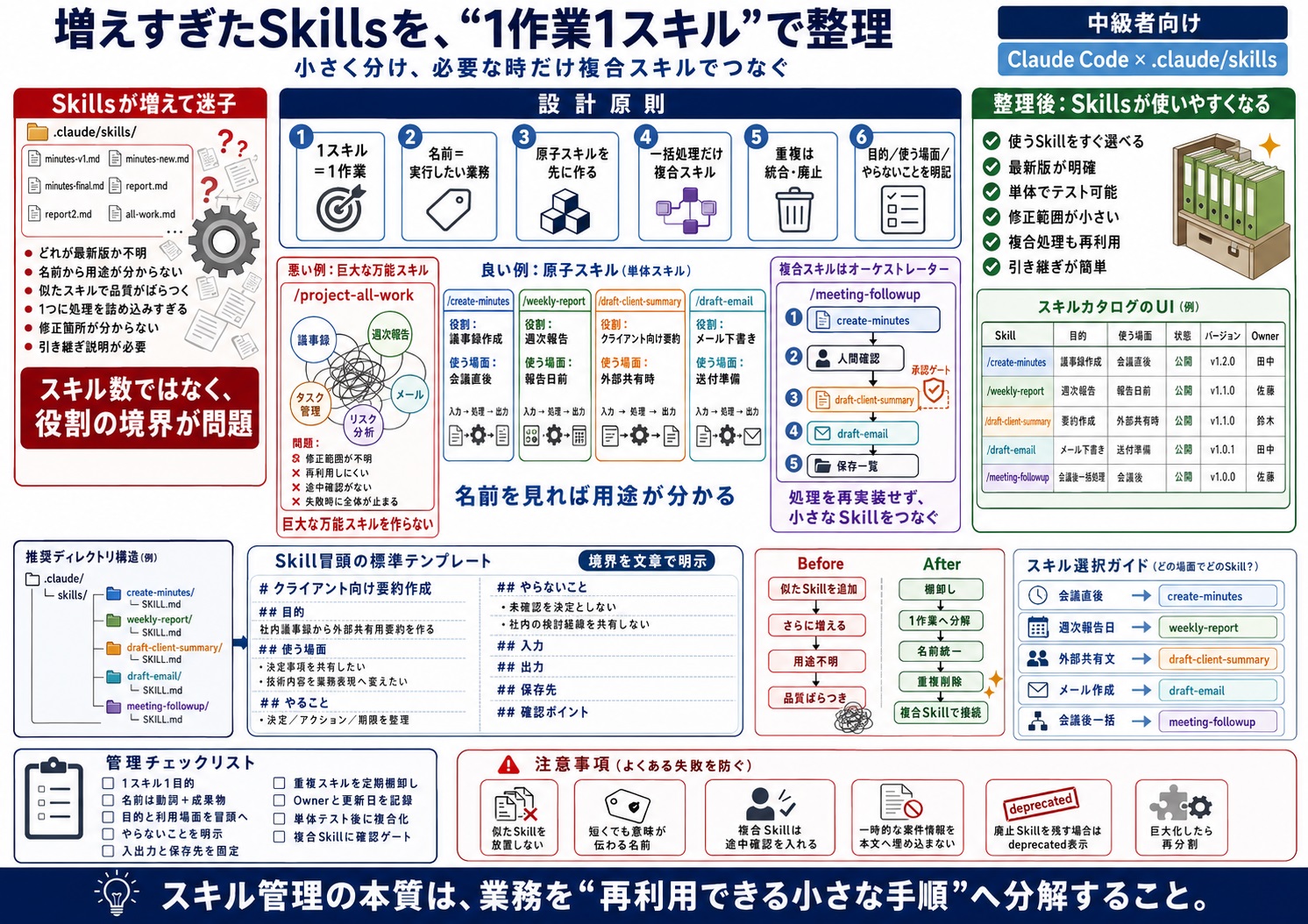 スキルが増えすぎて、どれを使えばよいかわからなくなる