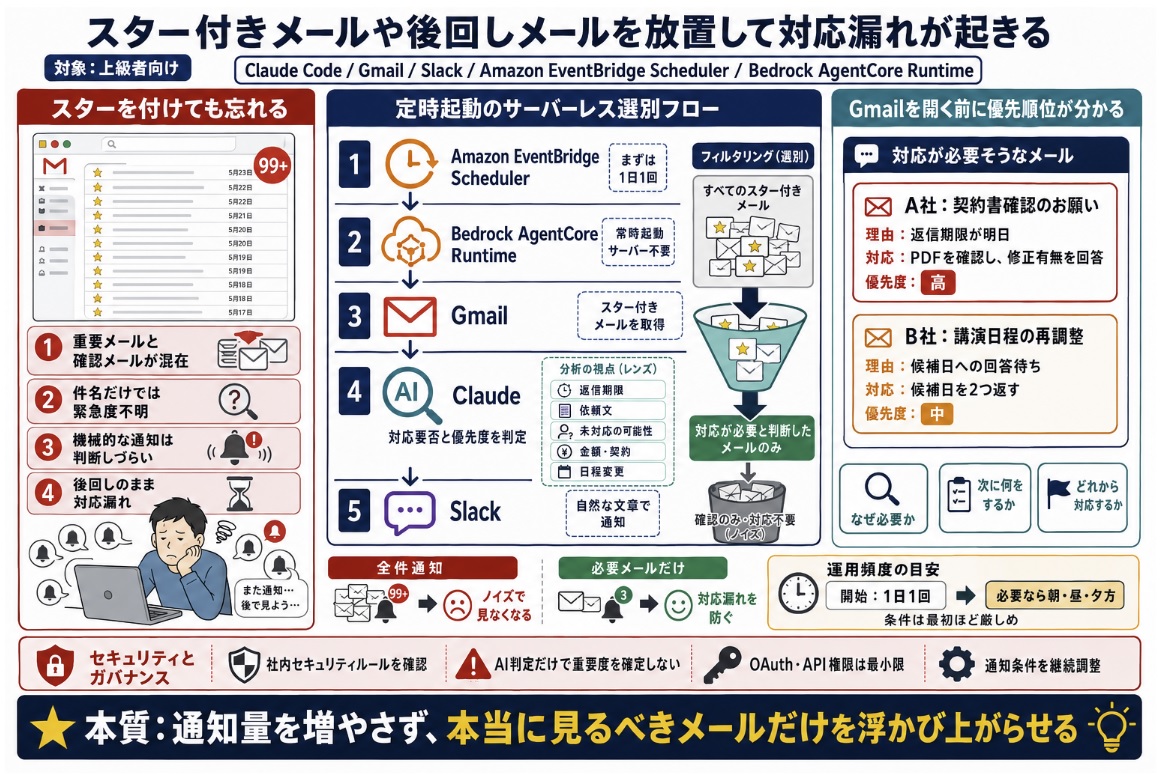 スター付きメールや後回しメールを放置して対応漏れが起きる