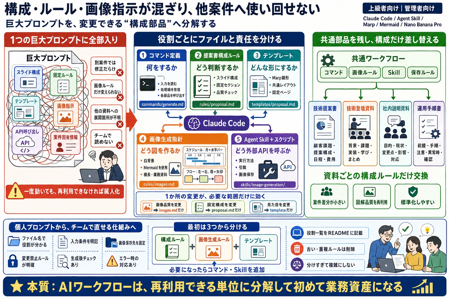 スライド構成、ルール、画像生成指示が混ざり、仕組みを他案件に使い回せない