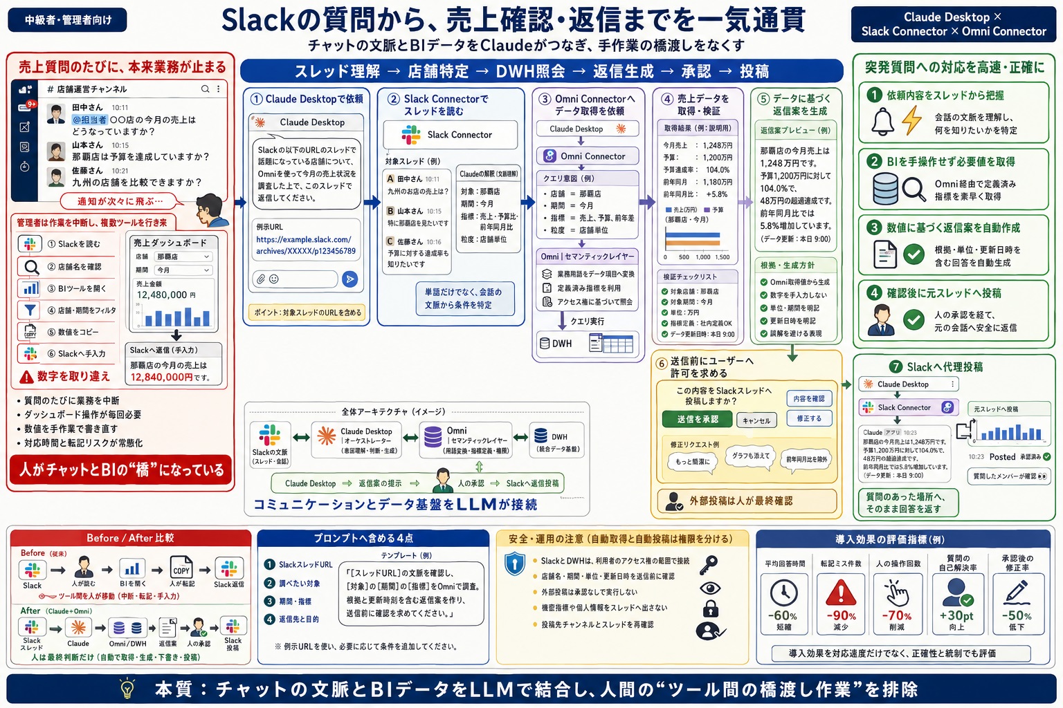Slackなどチャットツールからの突発的なデータ確認依頼への対応が大変