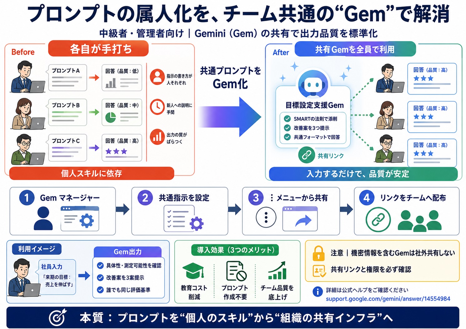 プロンプトの作成スキルが個人に依存しており、AIの出力結果が安定しない