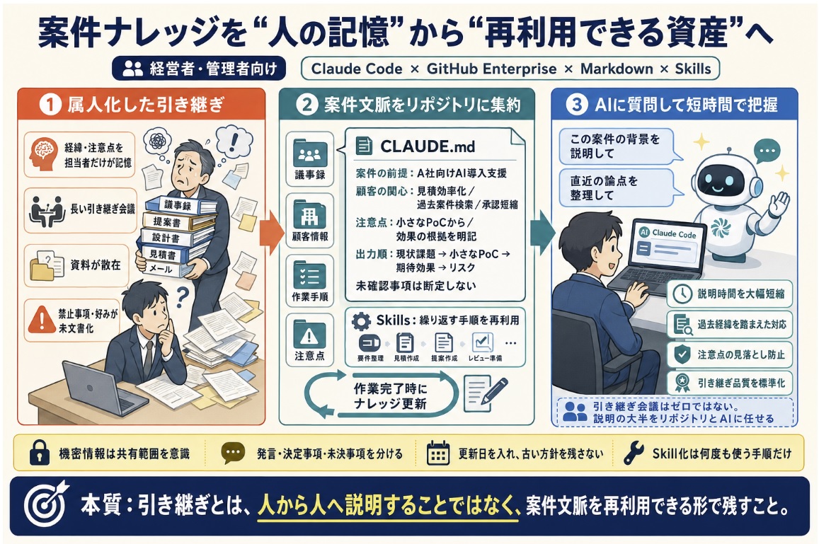 チーム内で案件ナレッジが属人化し、新メンバーへの引き継ぎに時間がかかる