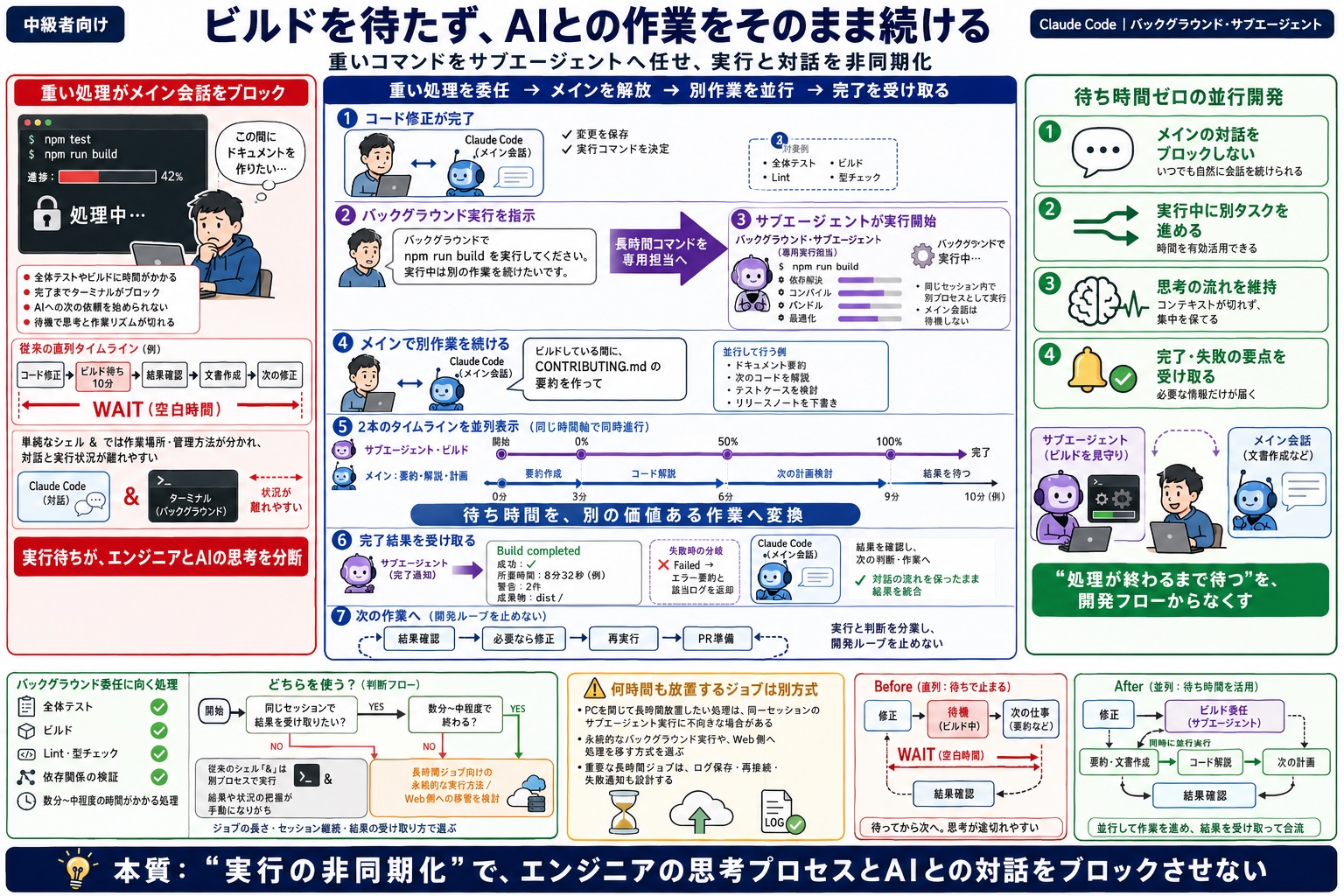 テストやビルドの待ち時間によって作業が分断されてしまう
