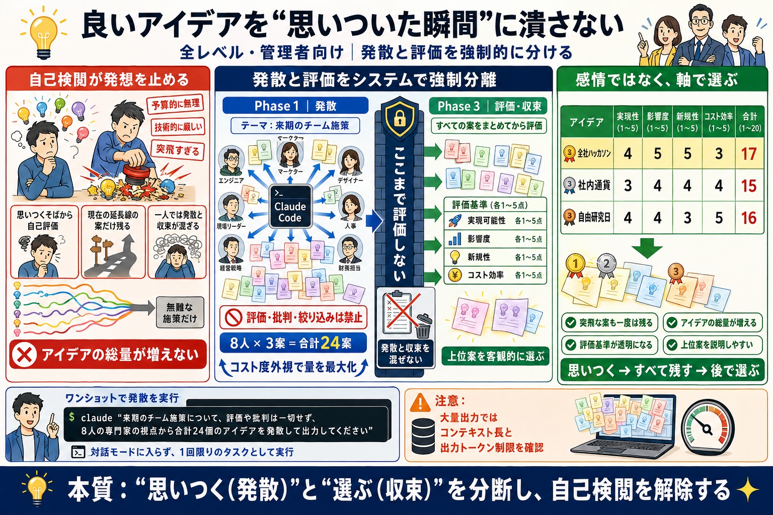 ブレインストーミング中に良いアイデアを自分で潰してしまう