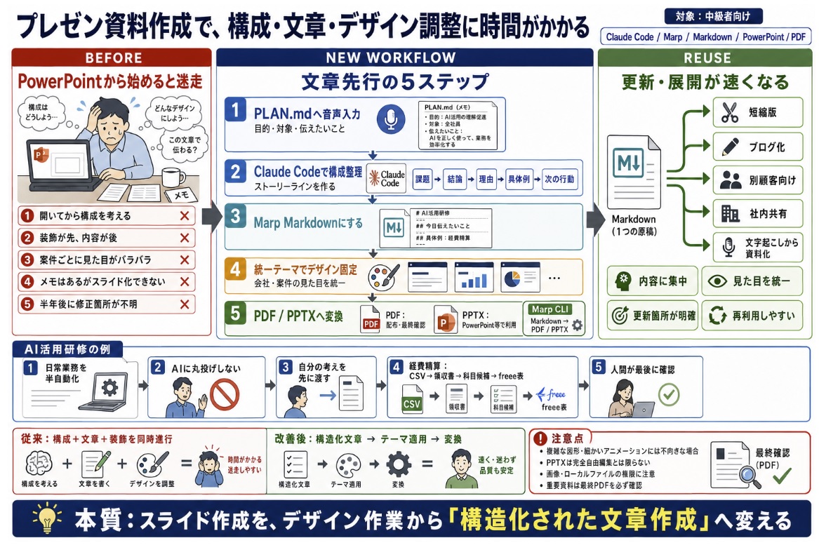 プレゼン資料作成で、構成・文章・デザイン調整に時間がかかる