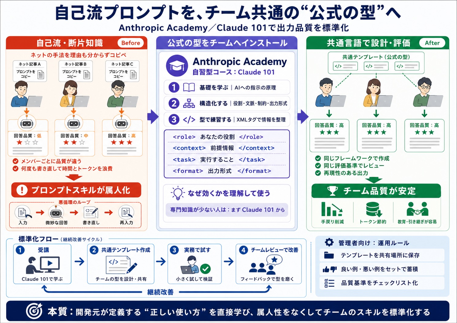 プロンプトのスキルが属人化し、出力精度が安定しない