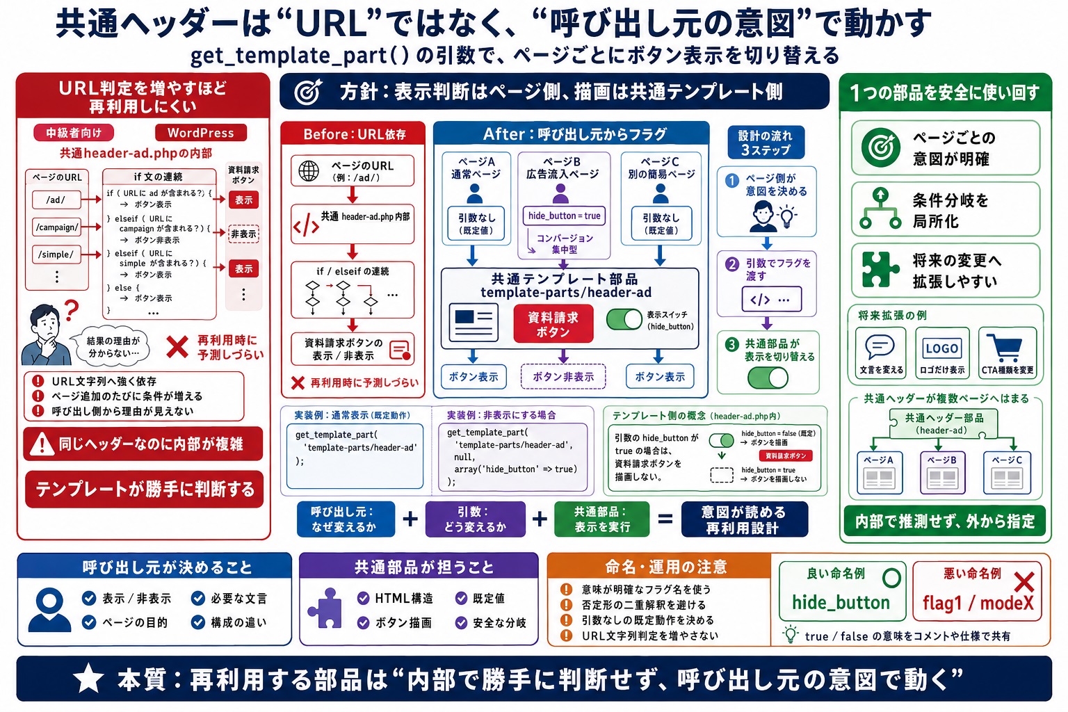 テンプレートの使い回しを崩さず、ボタン等の表示内容を柔軟に変えたい