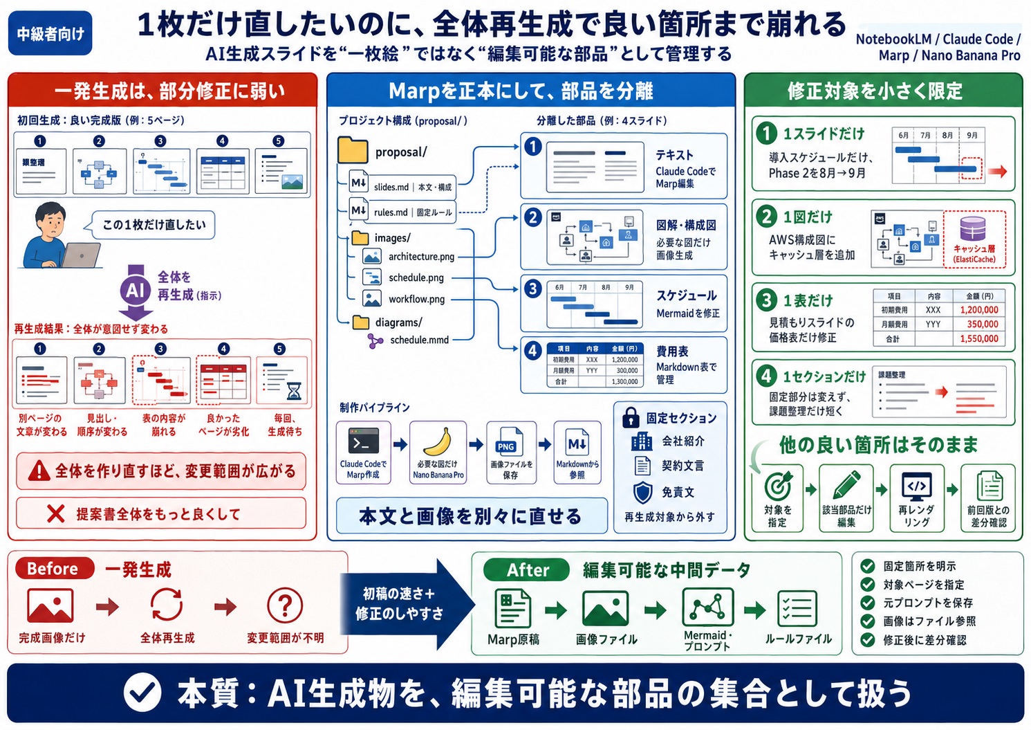 一発生成のスライドは便利だが、部分修正すると別の良い箇所まで崩れてしまう
