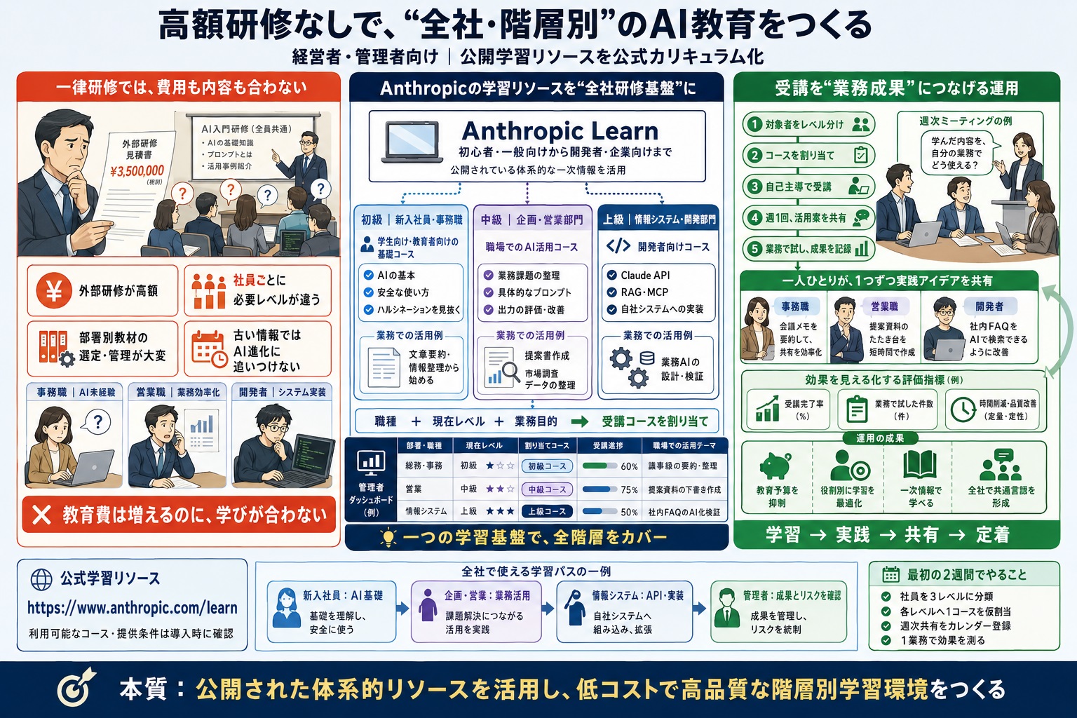 予算をかけずに、全社規模で階層別のAI教育カリキュラムを構築したい