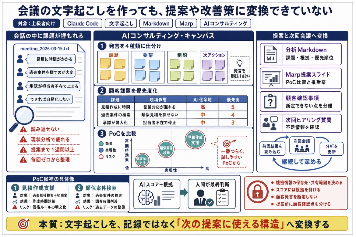 会議の文字起こしを作っても、提案や改善策に変換できていない