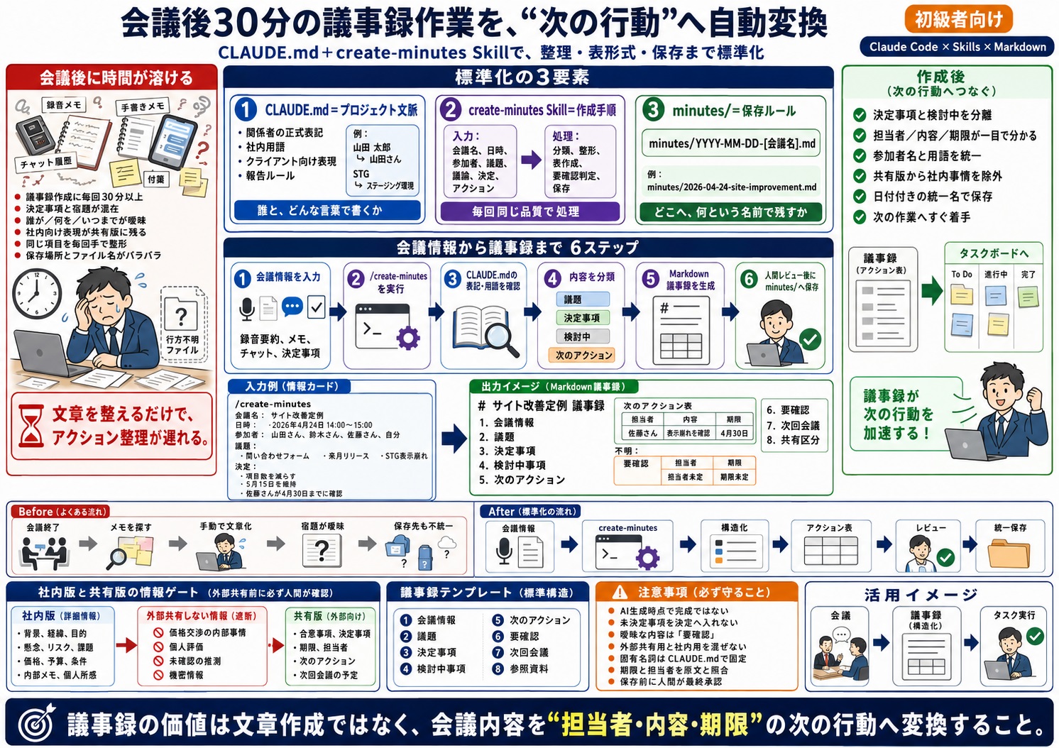 会議後の議事録作成に時間がかかり、次のアクション整理が遅れる
