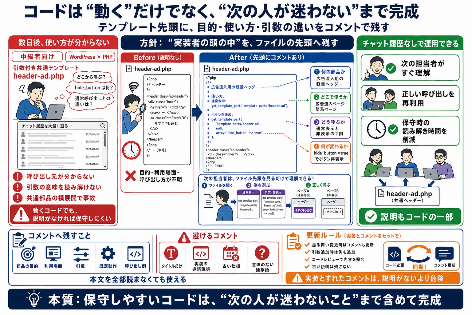 変更後の使い方がコードに残らず、後から見た人が迷ってしまう