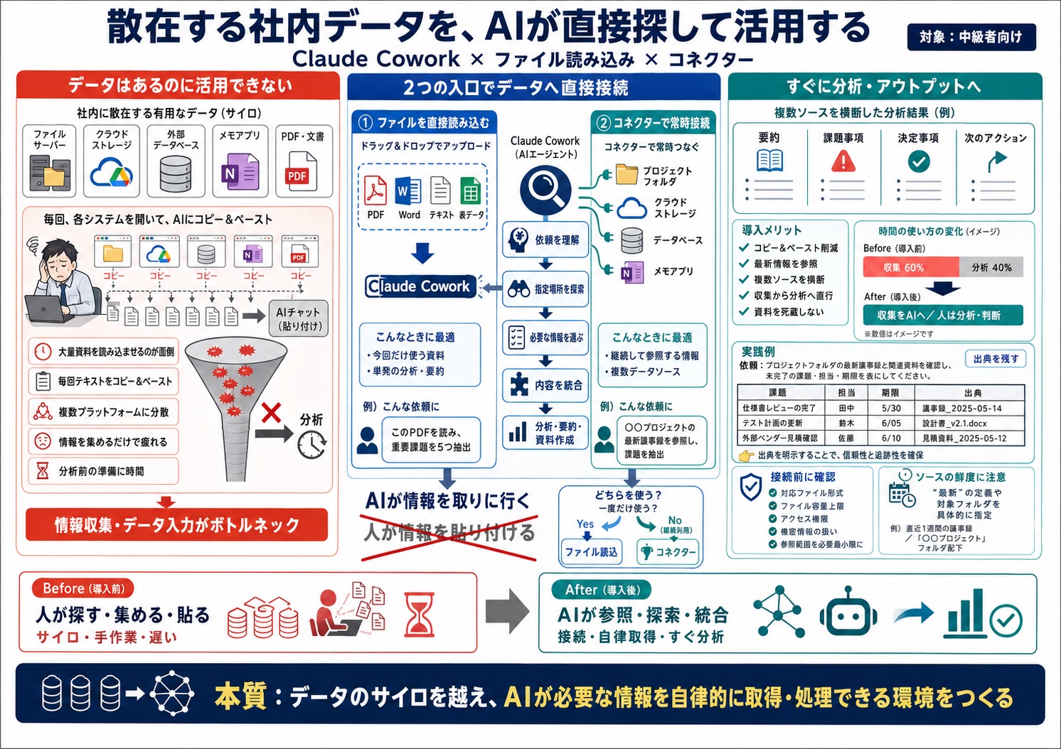 外部に蓄積されたデータを、業務に活かせる形で活用したい