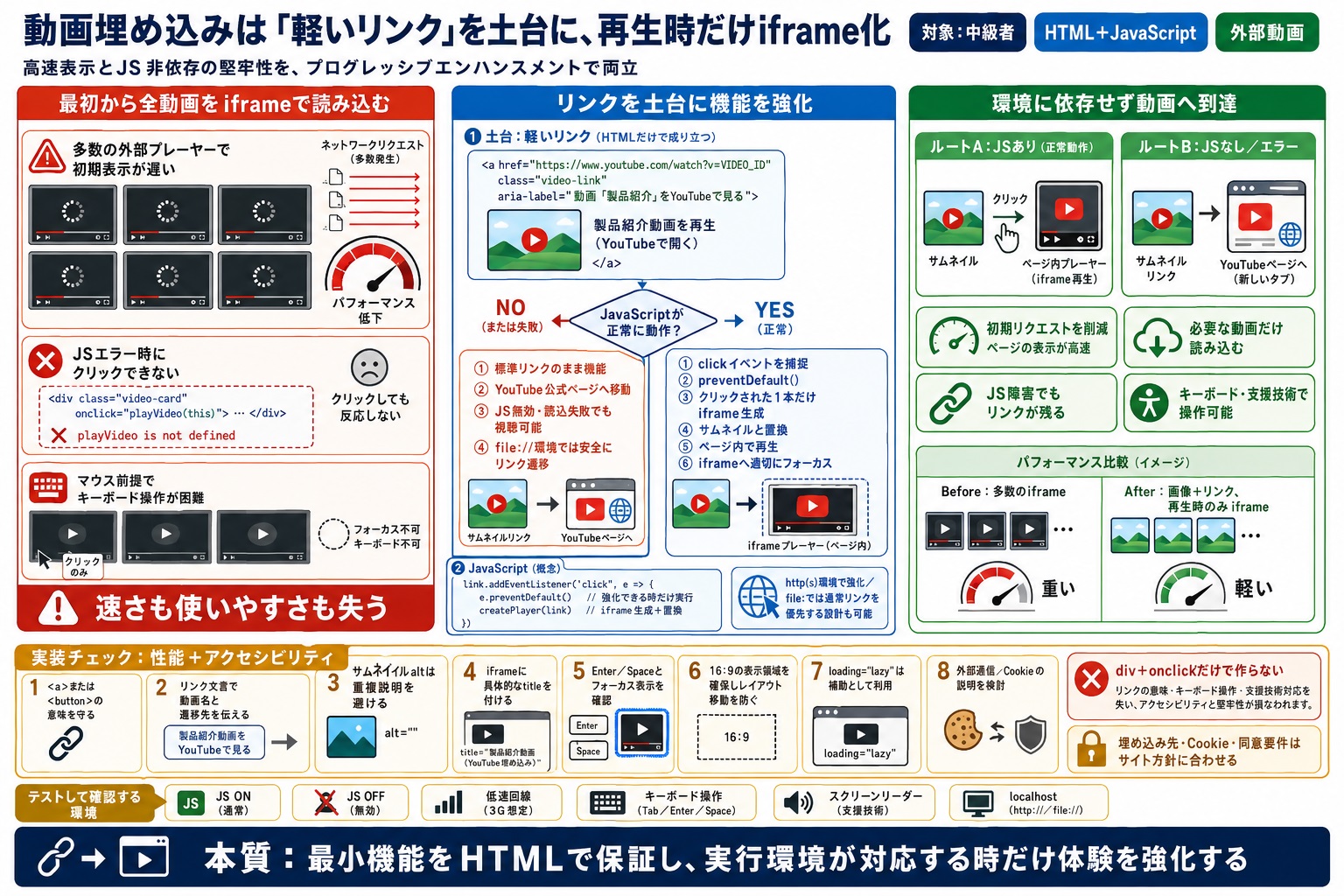 YouTube埋め込みの表示速度とアクセシビリティを両立したい
