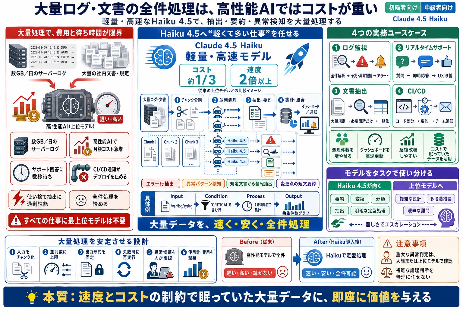 大量のログや文書から異常を見つけたり要約したりするコストを下げたい