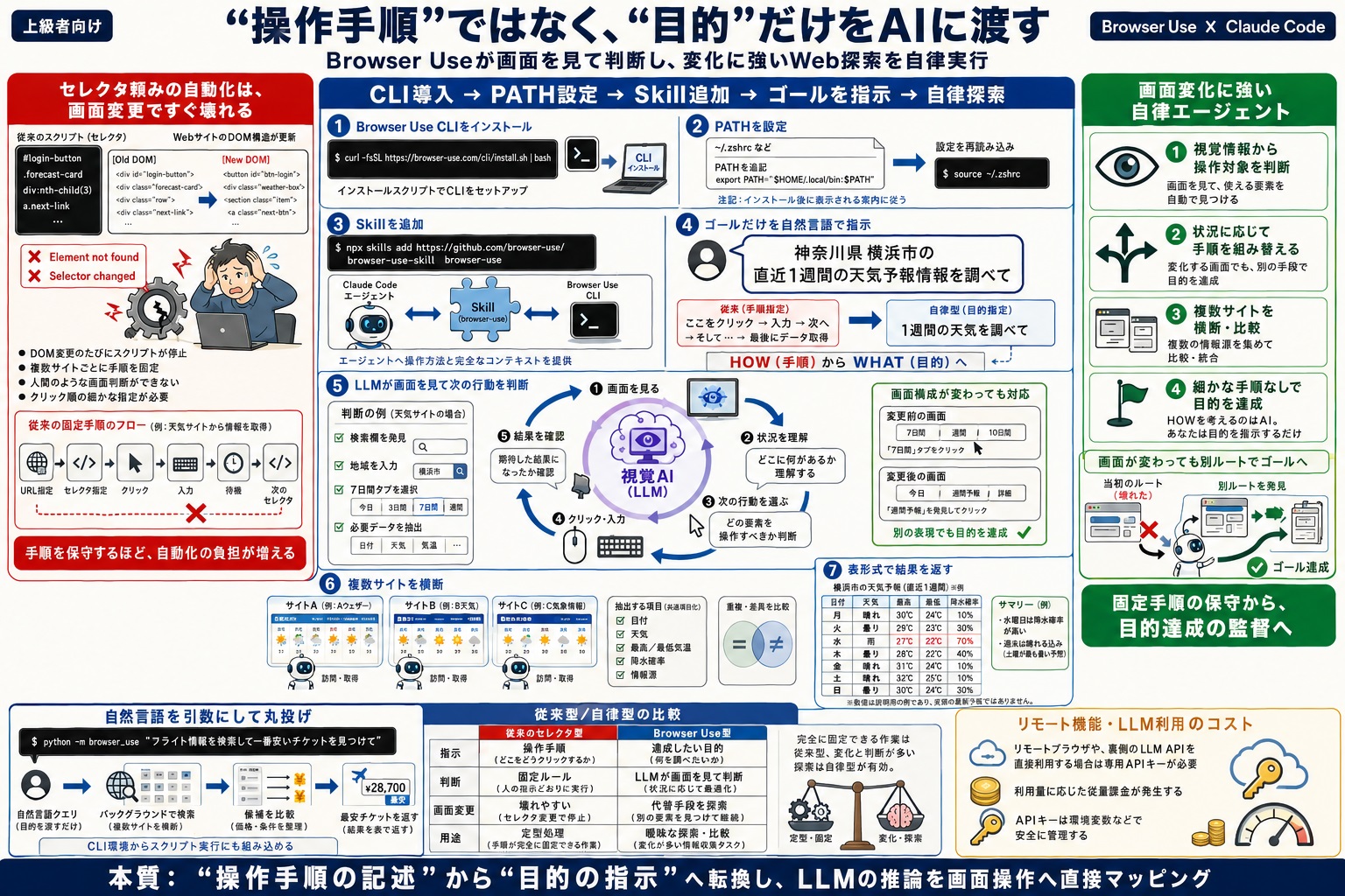 手順が固定化できない曖昧なWeb探索や情報収集を自動化したい
