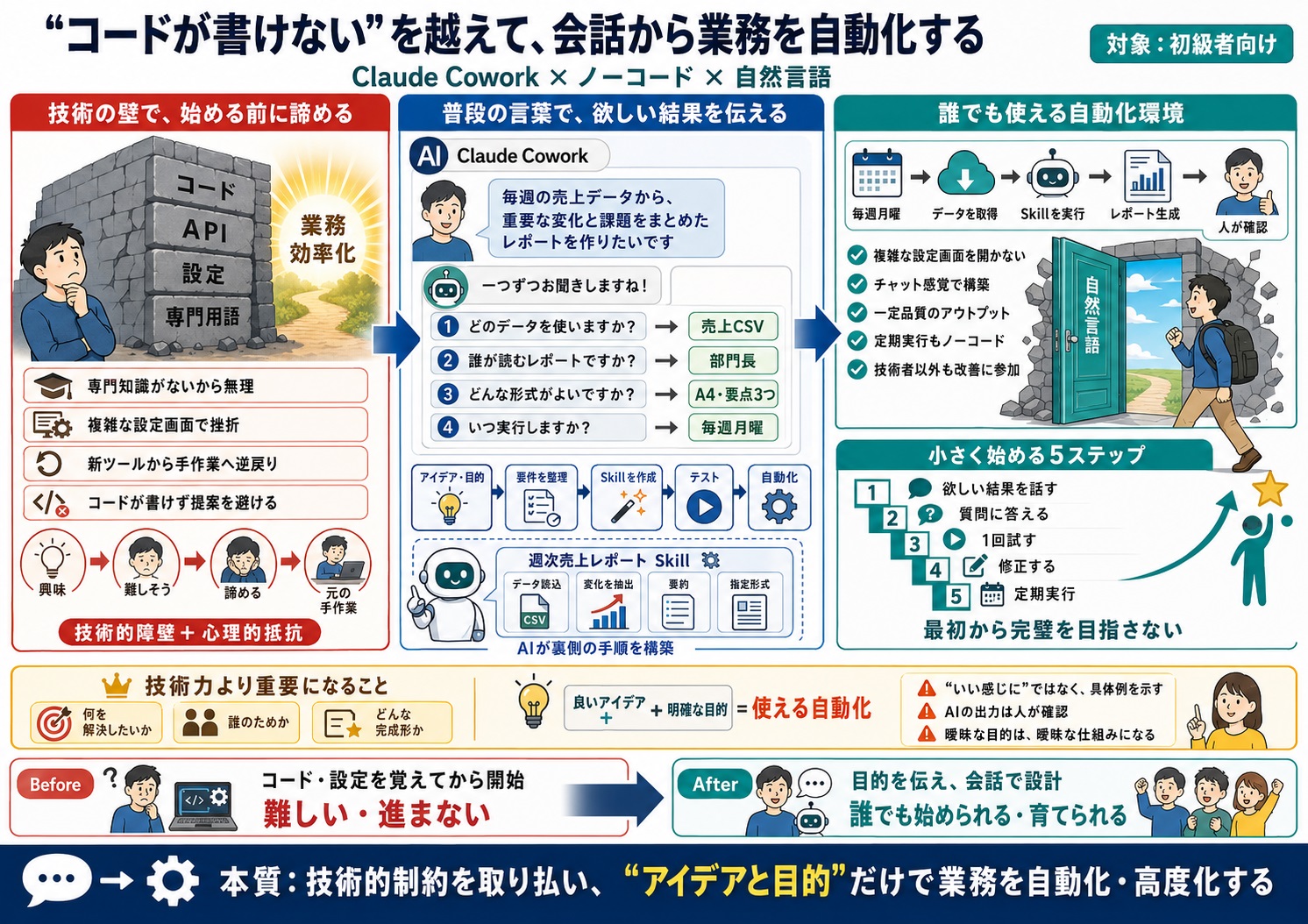 専門知識に縛られずに、自動化を進めたい