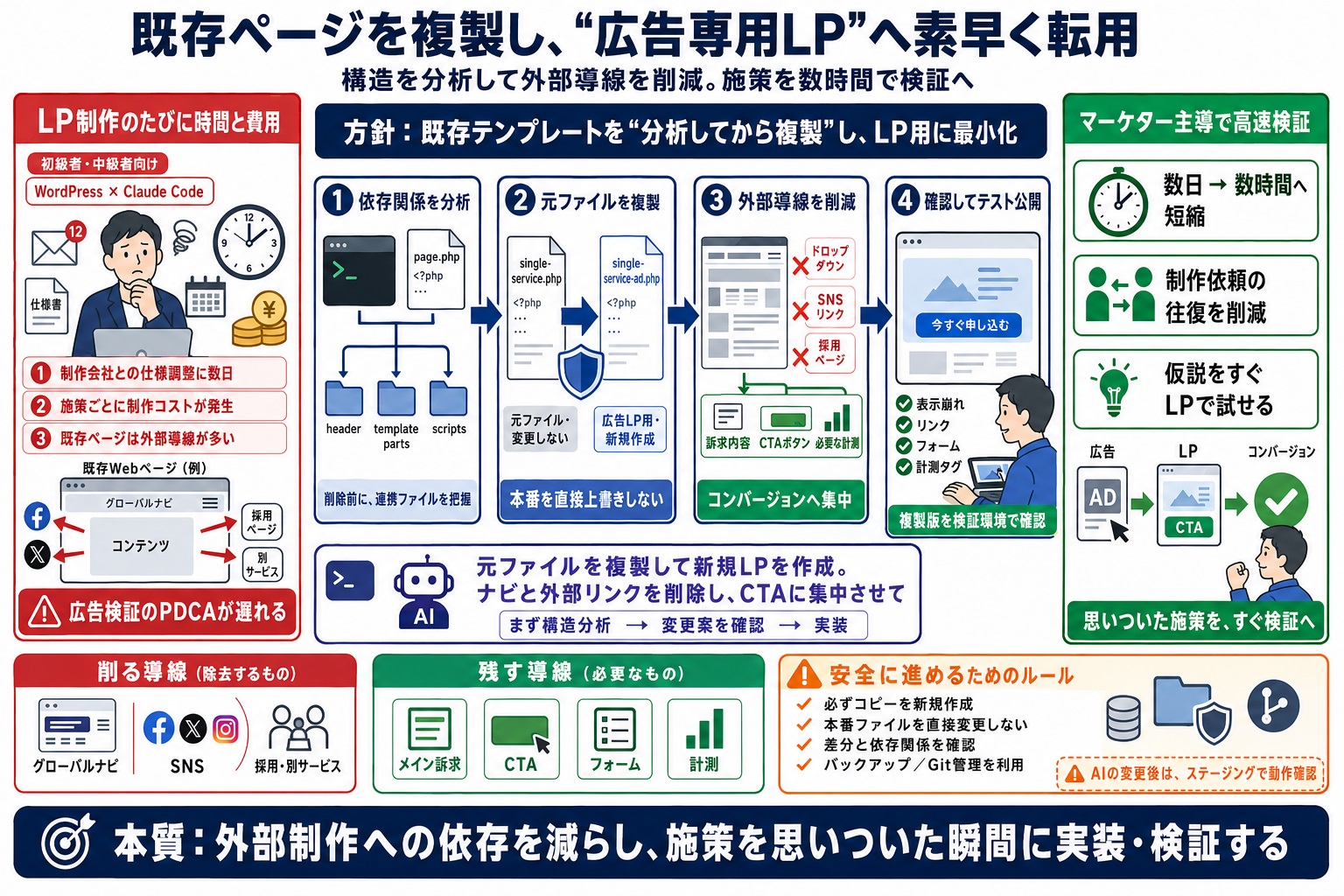 既存のWebページを広告用ランディングページ（LP）に素早く転用したい